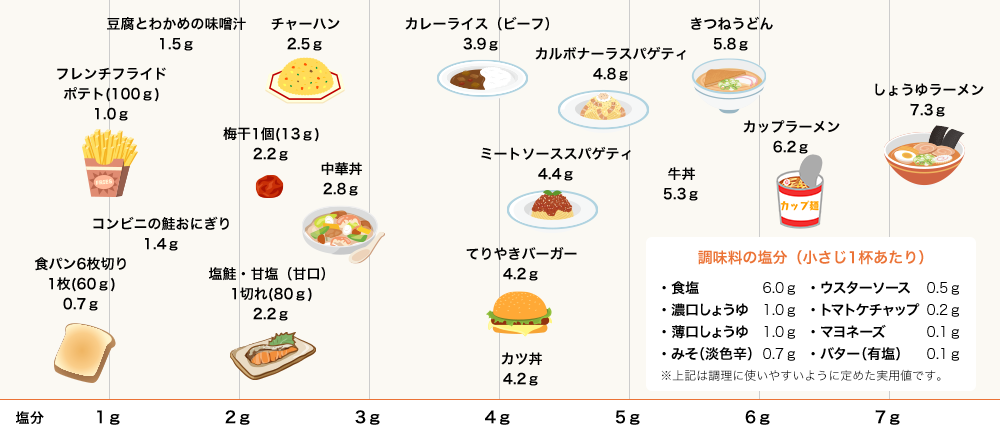 外食の塩分量グラフ。外食は塩分量が比較的多い。