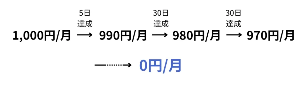 朝活コミュニティに参加し続けると、利用料が最大で無料