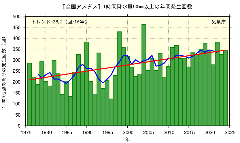 全国アメダス　1時間降水量50ml以上の年間発生回数のグラフ