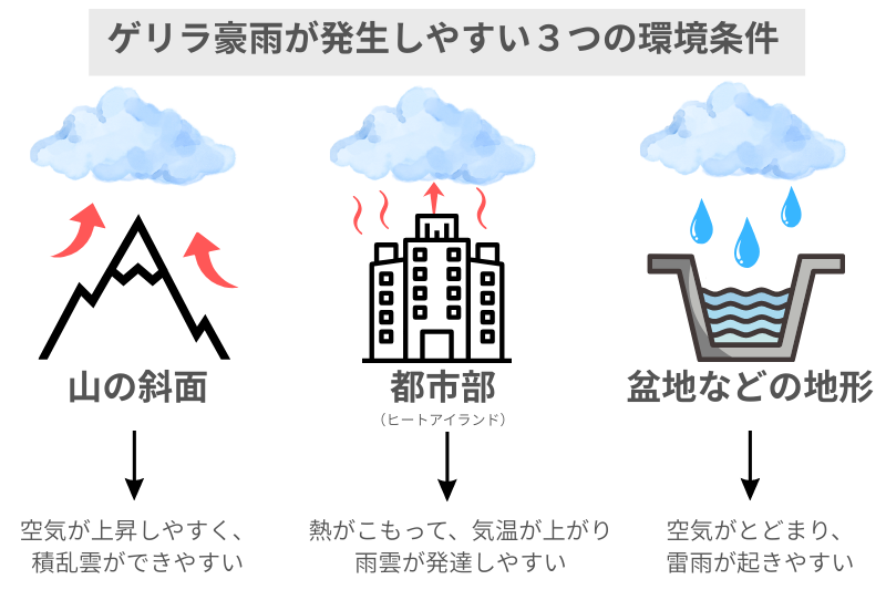 ゲリラ豪雨が起きやすい3つの主な要因を図で紹介。山の斜面・都市部・盆地の3つに分けて、上昇気流や熱のこもり方などが雨雲の発生につながることを視覚的に説明している。

