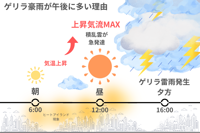 夏の午後にゲリラ豪雨が発生しやすくなる理由を、気温の上昇と積乱雲の成長を通して表した図。
