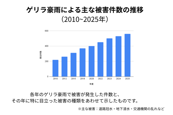 ゲリラ豪雨による主な被害件数の推移（2010〜2025年）を示した棒グラフ。年々増加傾向にあることが分かる。