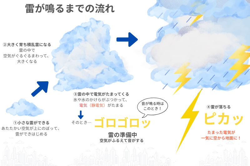 雷が鳴るまでの雲の成長と電気の流れを示した図解。
小さな雲が成長し、電気がたまり、ゴロゴロ音のあと雷が落ちる流れをわかりやすく説明